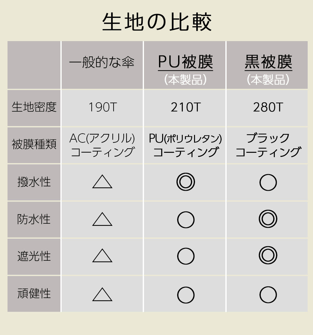 【男の折り畳み傘】特大 140cm 自動開閉 逆折り式 折りたたみ傘