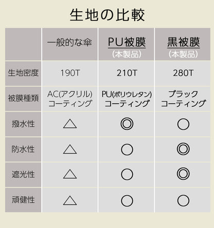 【男の折り畳み傘】特大 140cm 自動開閉 逆折り式 折りたたみ傘